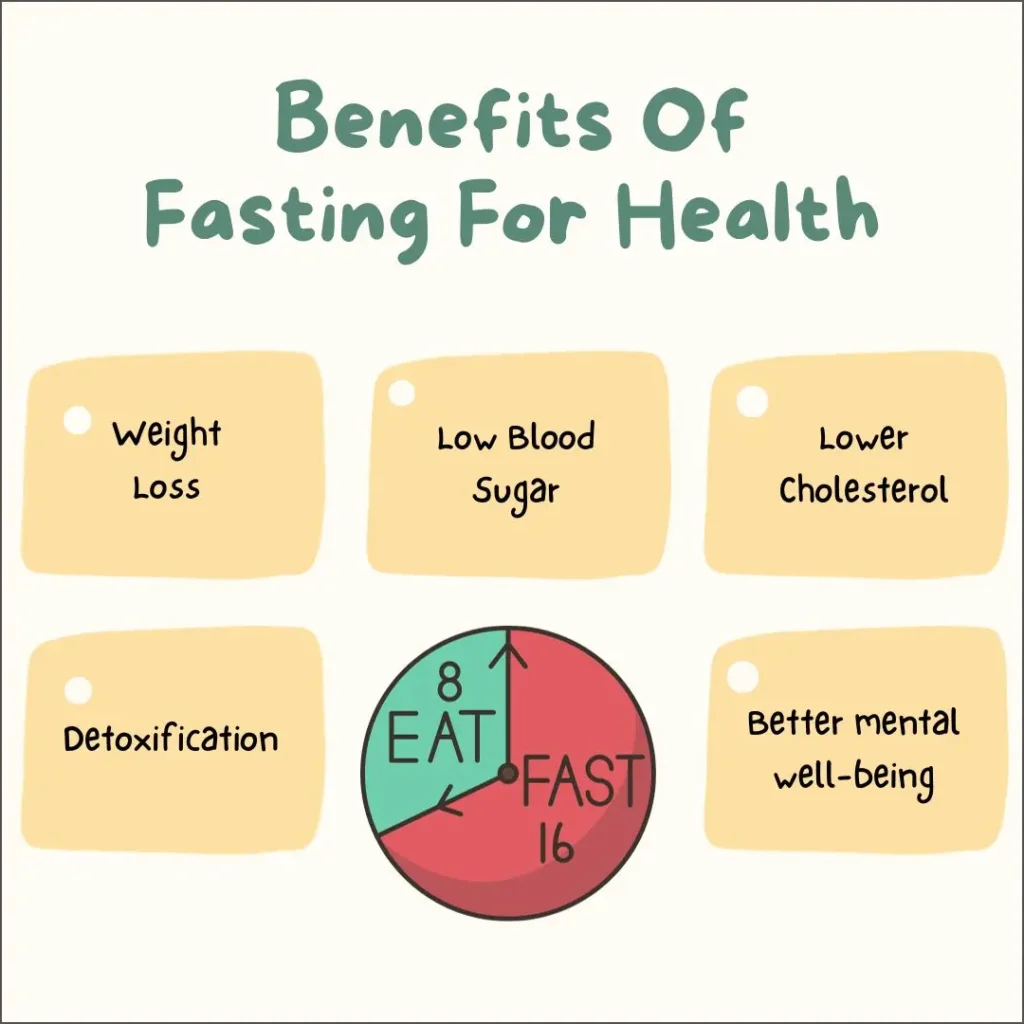 Benefits of fasting for health infographic featuring the 16/8 method, highlighting key benefits: weight loss, low blood sugar, lower cholesterol, detoxification, and better mental well-being, with a visual representation of eating and fasting hours.