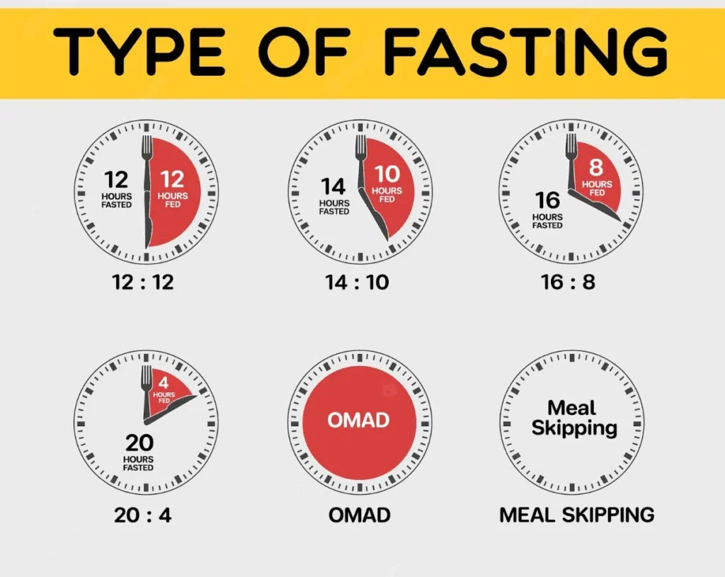 Types of intermittent fasting illustrated with clocks showing different fasting ratios: 12:12, 14:10, 16:8, 20:4, OMAD, and Meal Skipping.
