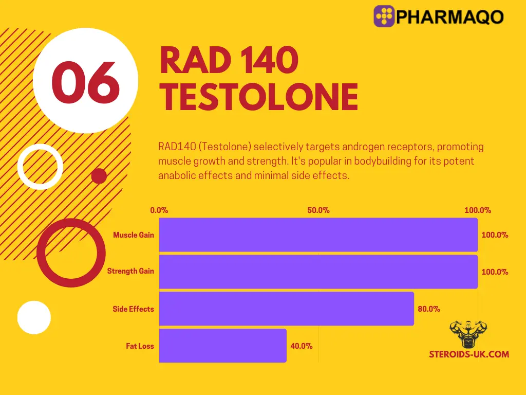 RAD 140 Testolone 20mg | PharmaQo Labs