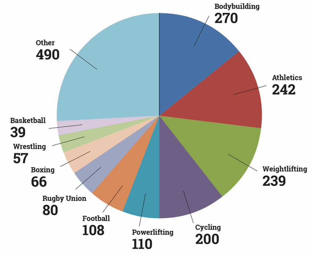 Steroids Anti-Doping frequency chart 