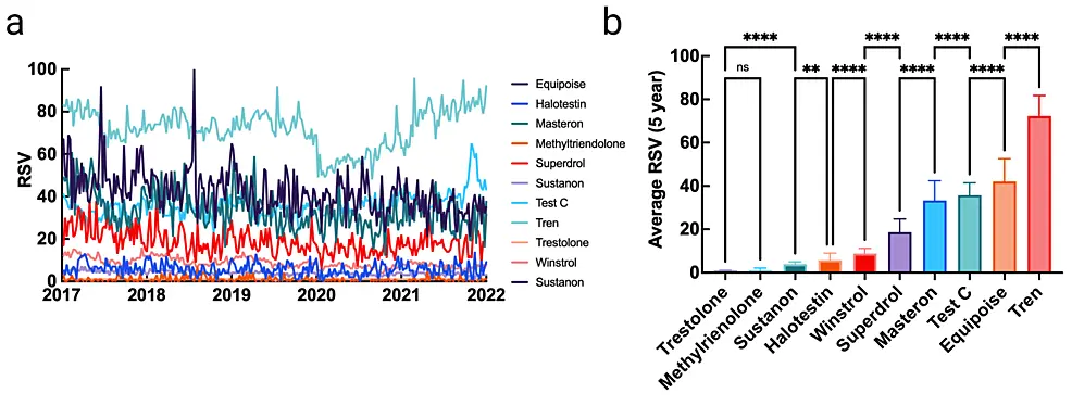 data for anabolic steroids and their relative differences over a five-year period