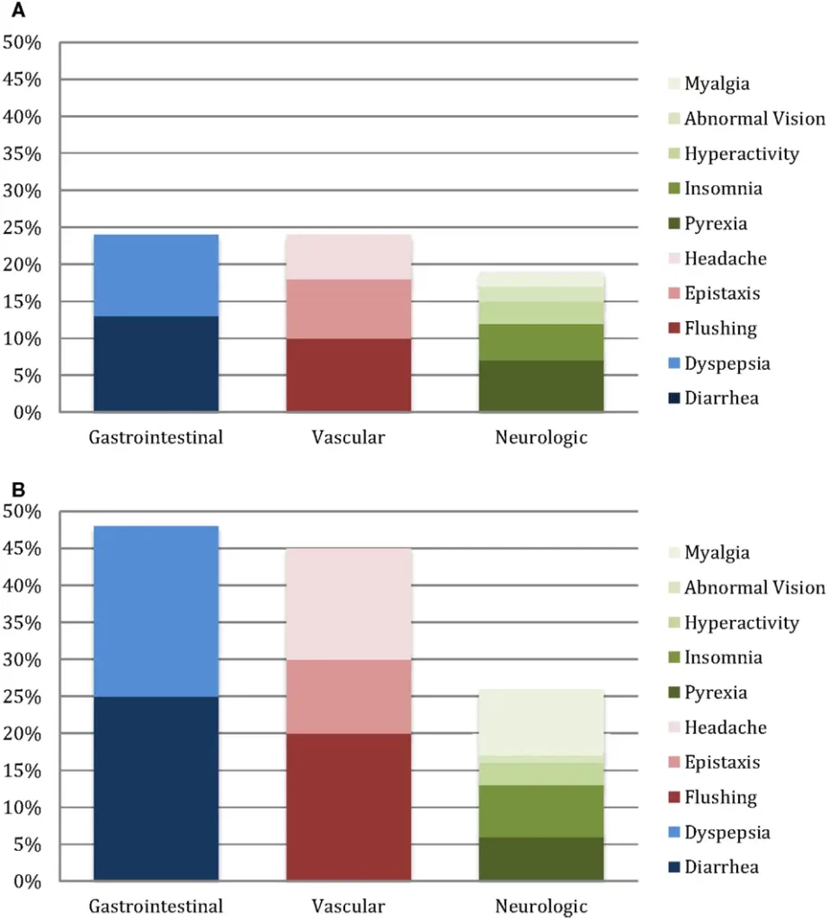 Chart showing frequencu of side effects on sildenafil citrate (Viagra)