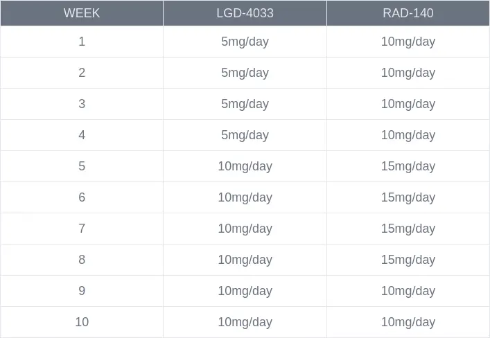 LGD-4033 and RAD-140 Stack 10 weeks table