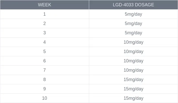 LGD-4033 Cycle 10 weeks table 