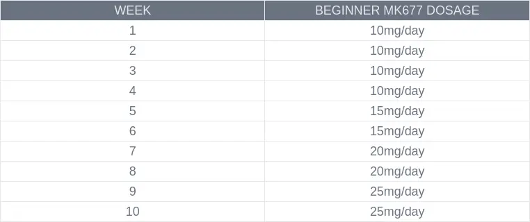 MK677 Cycle for Beginners 