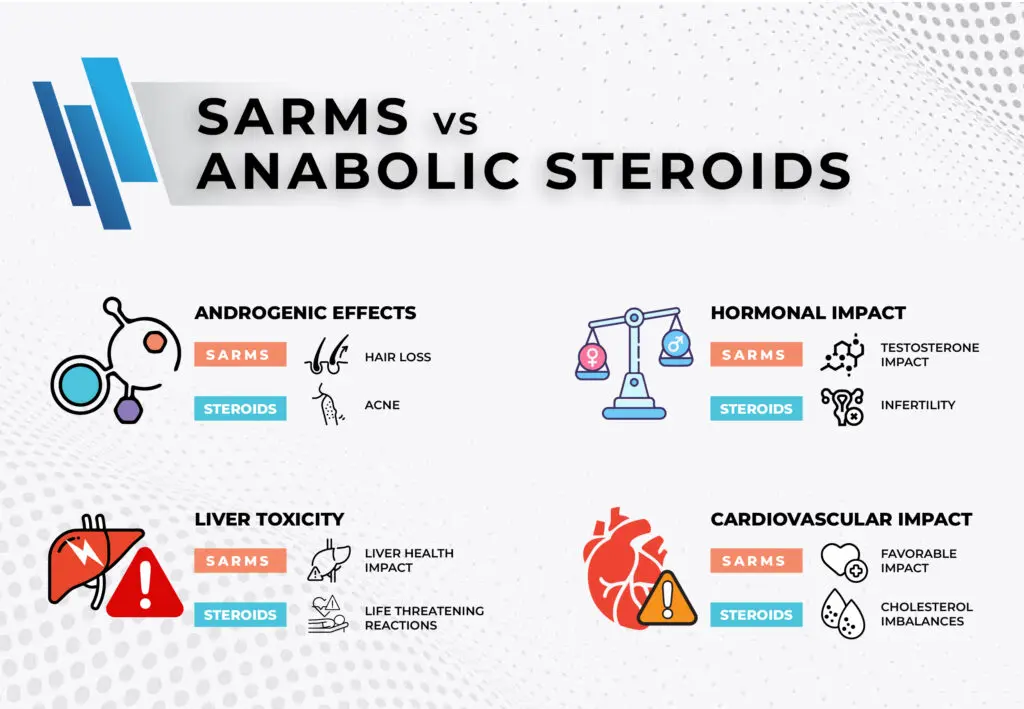 table that shows the differences between SARMs and steroids