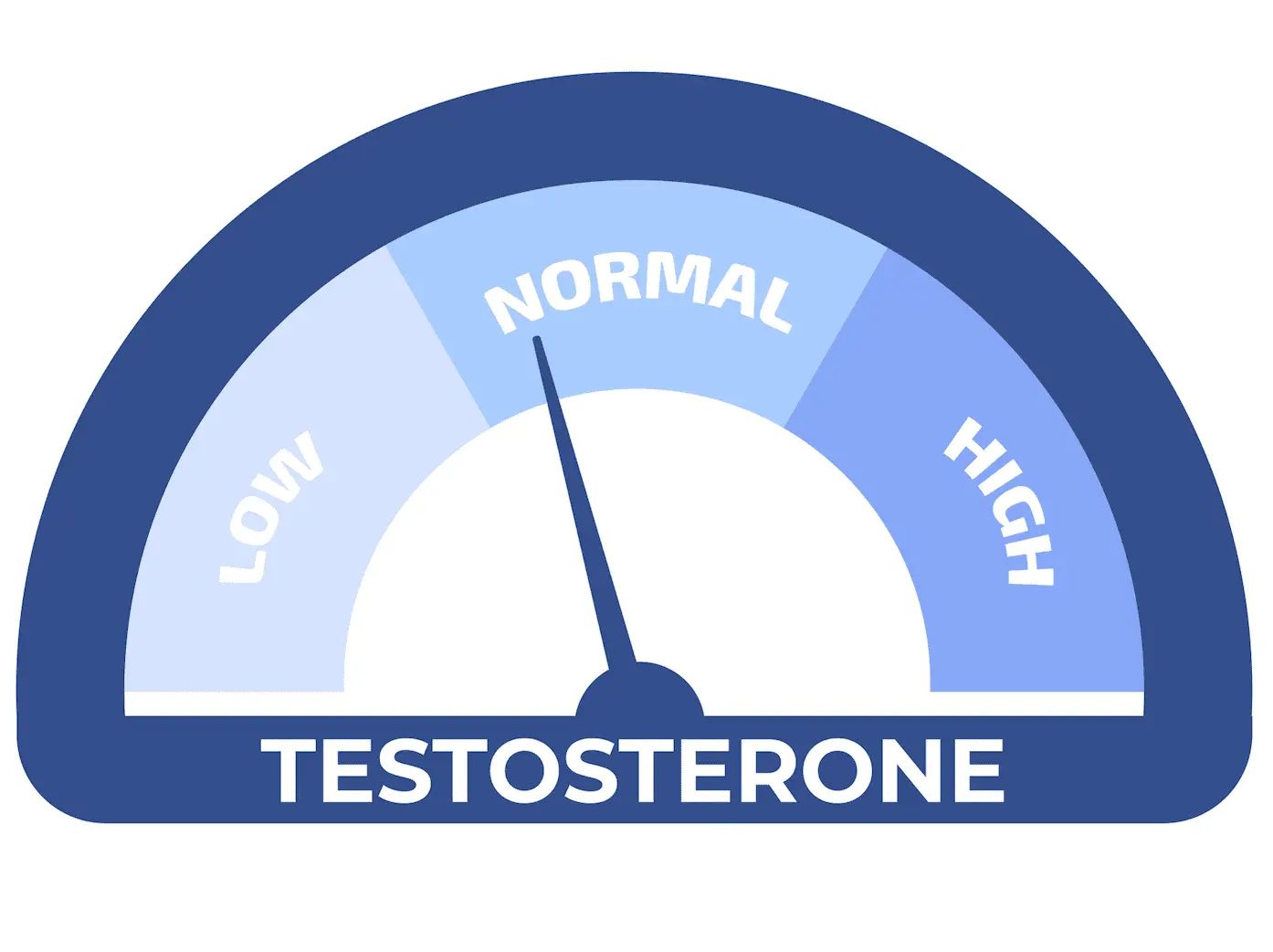 Can the Use of Anabolic Steroids Lead to a Decrease in Natural Testosterone Production? 1 66a25673493a002f0d667282 testosterone level changing from low normal and high